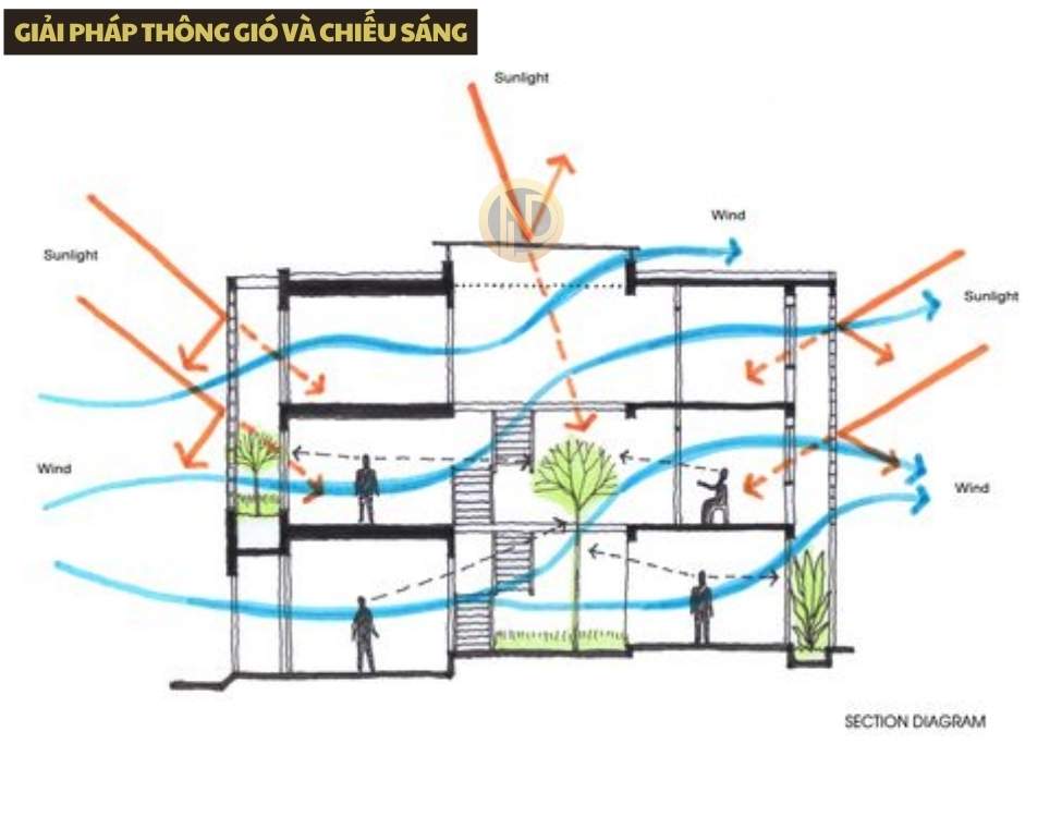 Giải pháp thông gió và chiếu sáng
