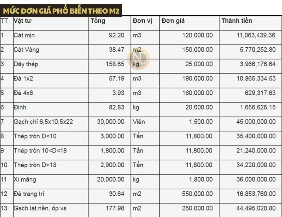Mức đơn giá phổ biến theo m2