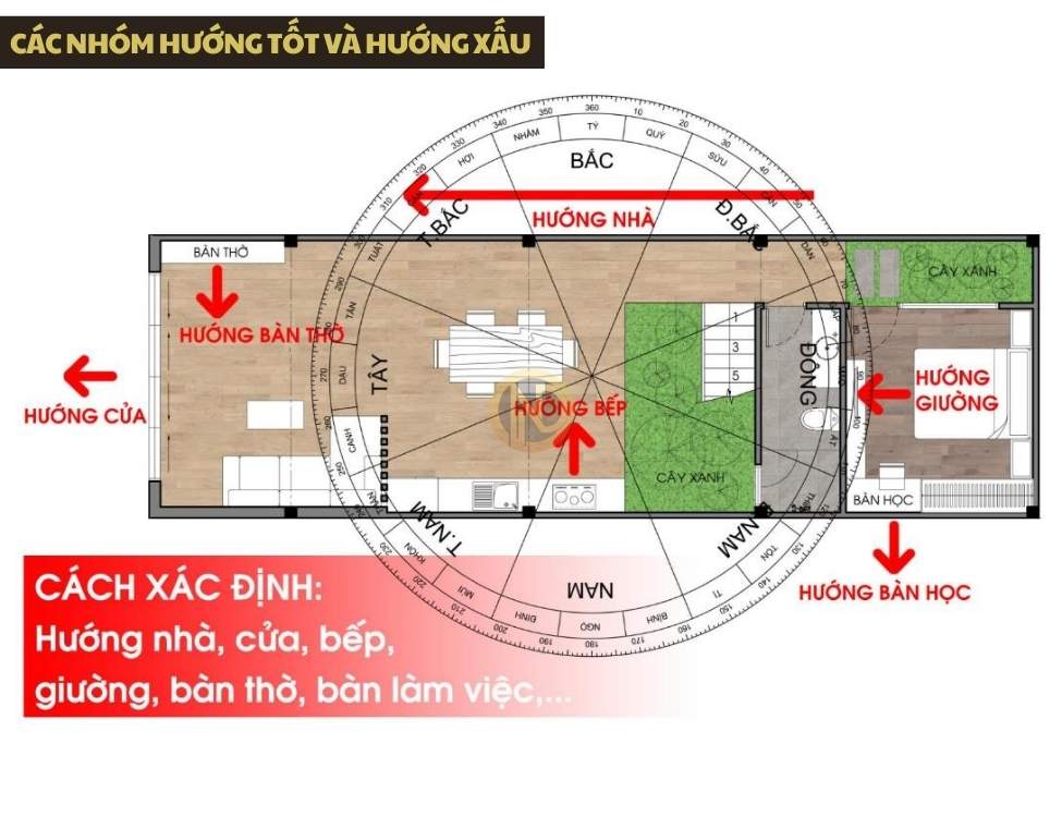 Các nhóm hướng tốt và hướng xấu thường áp dụng cho bếp và phòng ngủ