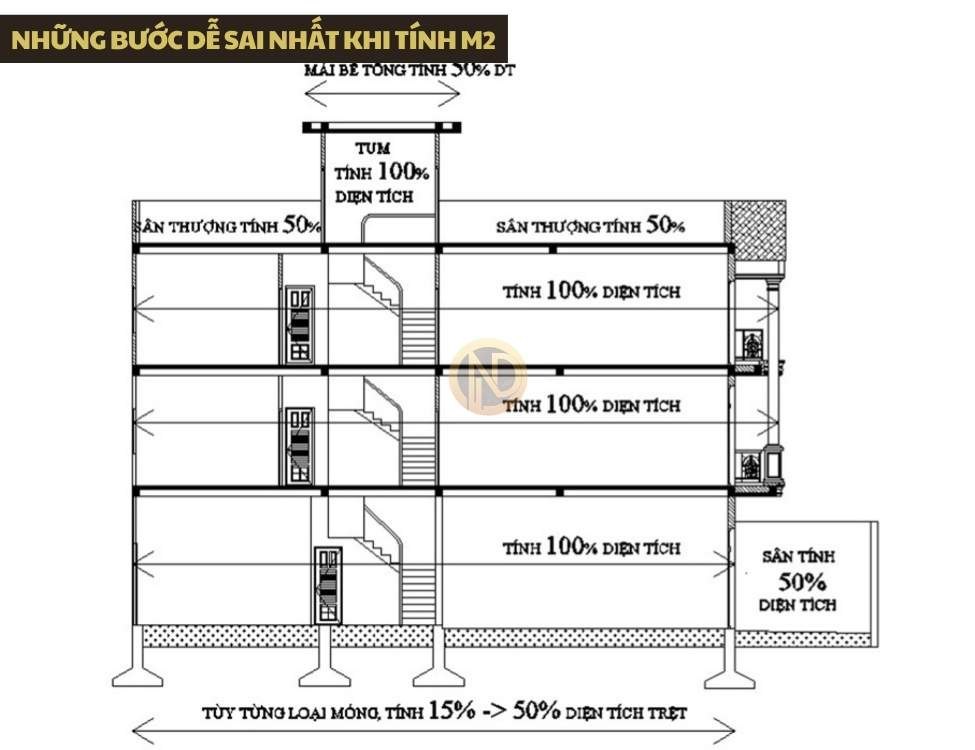 Những bước dễ sai nhất khi tính m2 khiến chi phí đội lên hàng trăm triệu