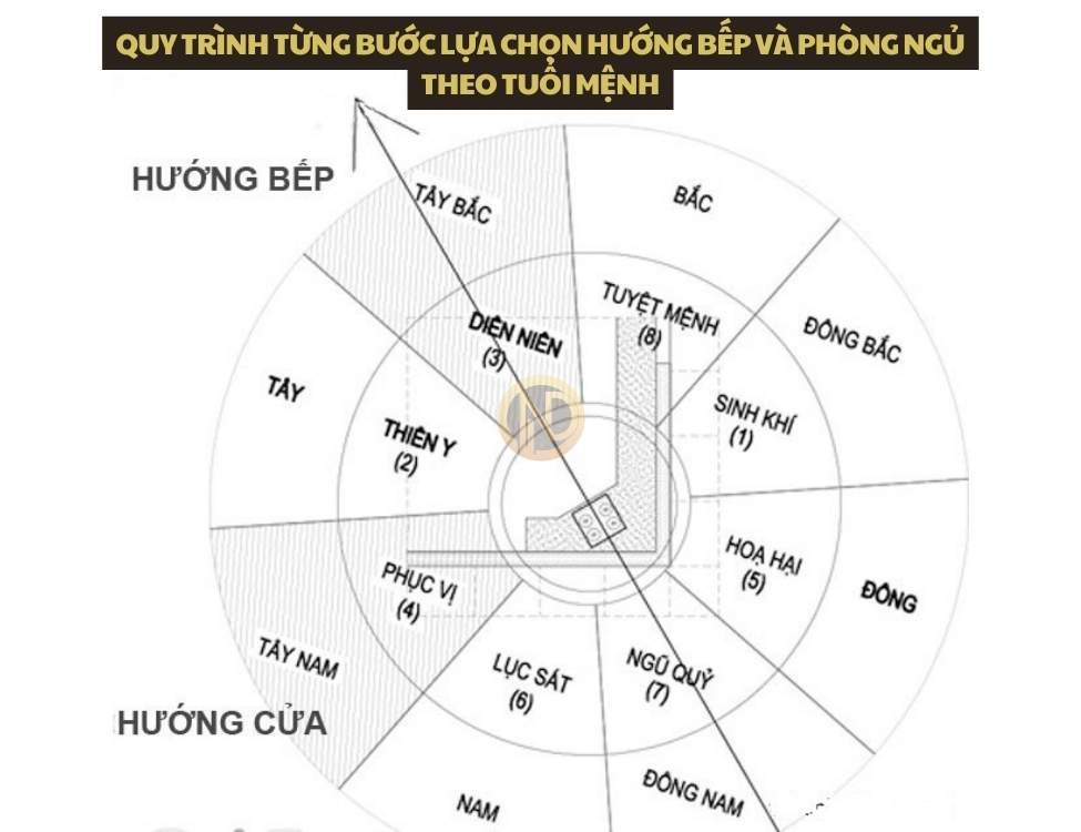 Quy trình từng bước lựa chọn hướng bếp và phòng ngủ theo tuổi mệnh