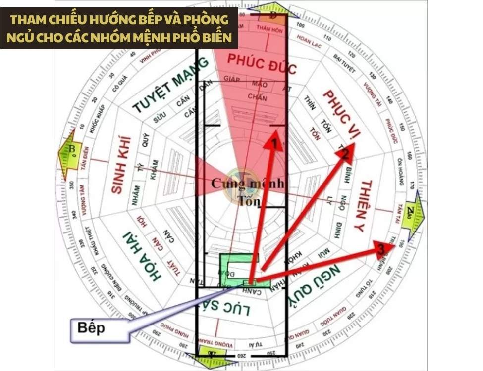 Tham chiếu hướng bếp và phòng ngủ cho các nhóm mệnh phổ biến