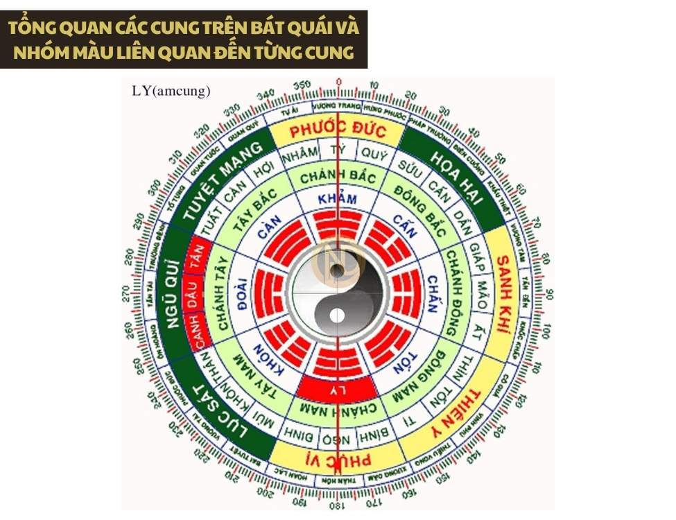 Tổng quan các cung trên bát quái và nhóm màu liên quan đến từng cung