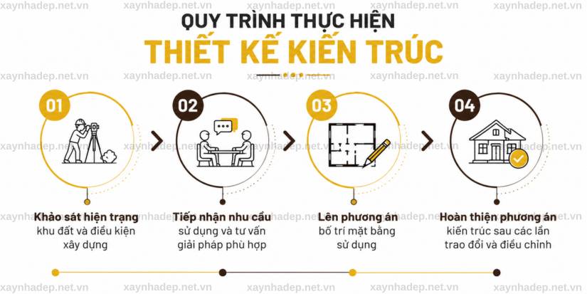 Thiết Kế Kiến Trúc Trong Dịch Vụ Xây Nhà Trọn Gói Gồm Gì?
