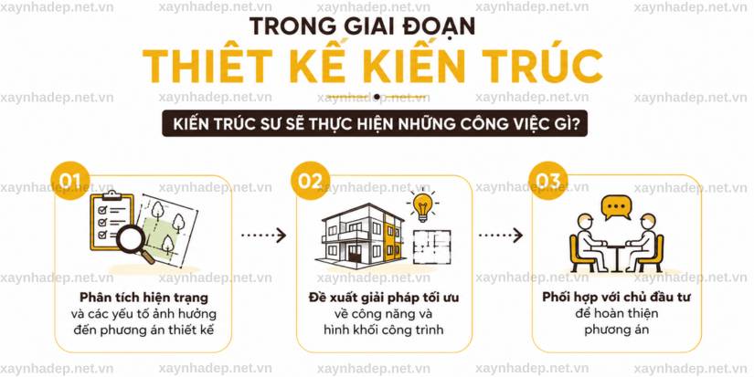 Thiết Kế Kiến Trúc Trong Dịch Vụ Xây Nhà Trọn Gói Gồm Gì?