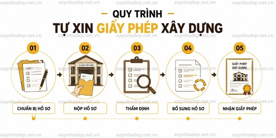 Quy trình tự xin giấy phép xây dựng