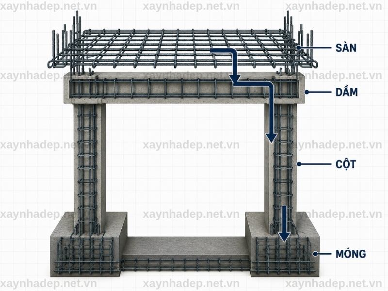 Quy Trình Thi Công Cột, Dầm, Sàn Trong Nhà Ở