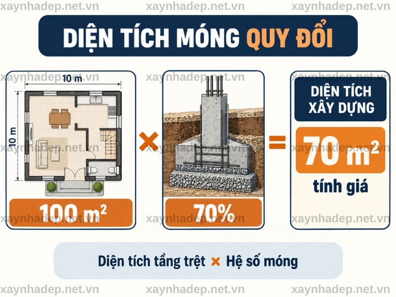 Cách Tính Diện Tích Móng Khi Báo Giá Xây Nhà
