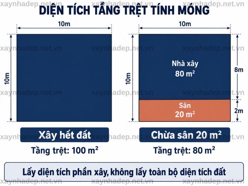 Cách Tính Diện Tích Móng Khi Báo Giá Xây Nhà