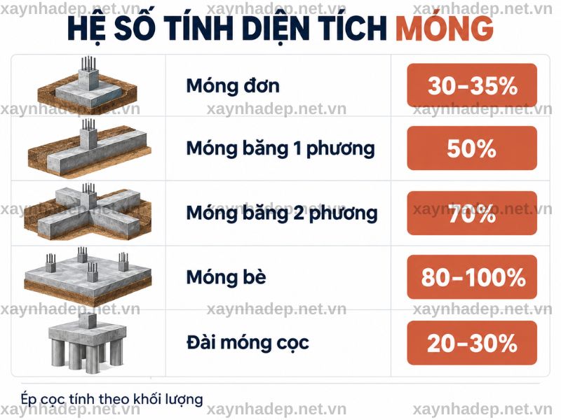 Hệ số móng đơn, móng băng, móng bè và móng cọc cho ra diện tích tính giá khác nhau