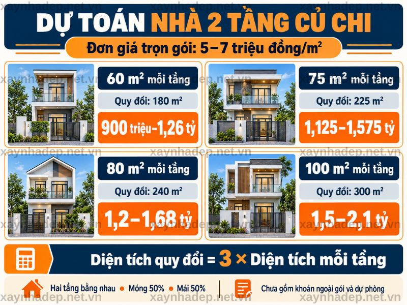 Dự toán nhà 2 tầng 60 m², 75 m², 80 m² và 100 m² tại Củ Chi