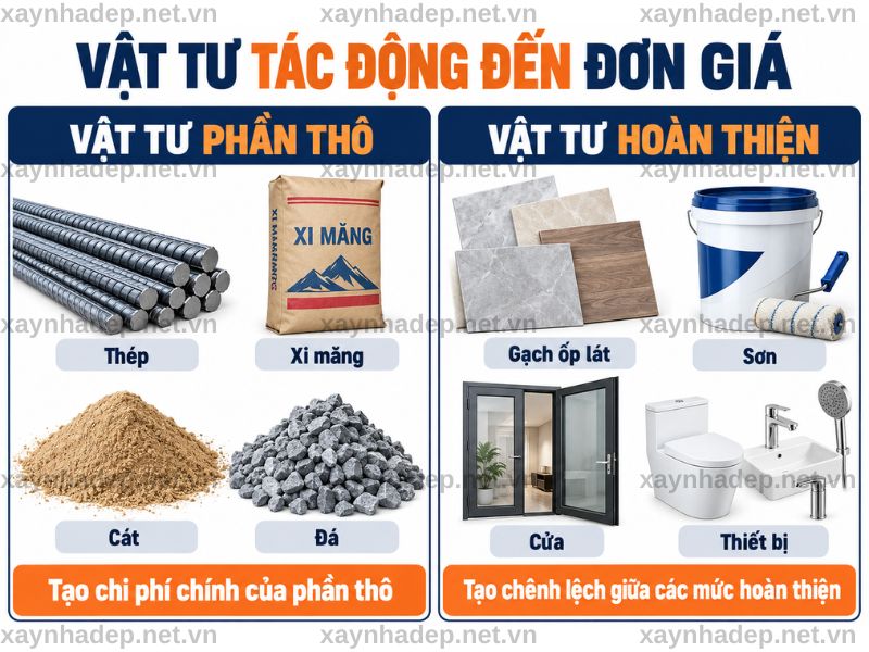 Thép, xi măng, cát đá và vật tư hoàn thiện tác động đến các phần khác nhau của đơn giá
