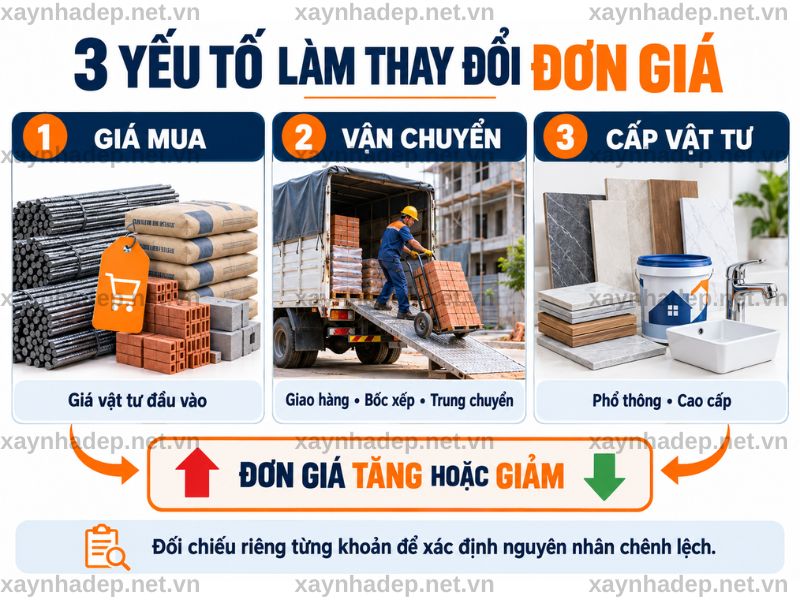 Giá đầu vào, vận chuyển và cấp vật tư làm đơn giá tăng hoặc giảm