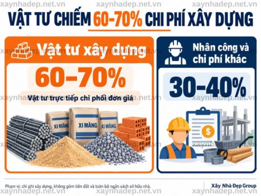 Vật Tư Xây Dựng Ảnh Hưởng Đến Đơn Giá Ra Sao